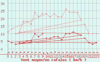 Courbe de la force du vent pour Noyarey (38)