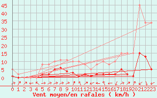 Courbe de la force du vent pour Potes / Torre del Infantado (Esp)
