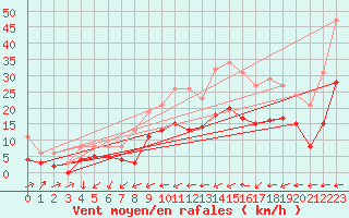 Courbe de la force du vent pour Monts-sur-Guesnes (86)