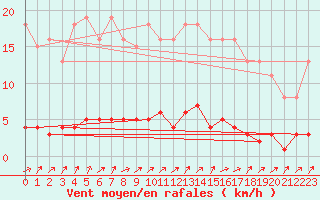 Courbe de la force du vent pour Triel-sur-Seine (78)