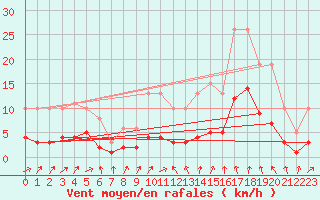 Courbe de la force du vent pour Sallles d