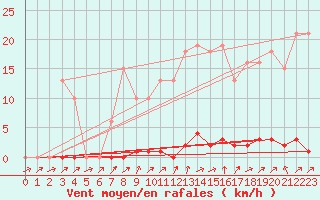 Courbe de la force du vent pour Grardmer (88)