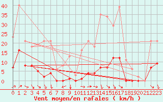 Courbe de la force du vent pour Luzinay (38)