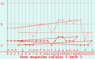 Courbe de la force du vent pour Fains-Veel (55)