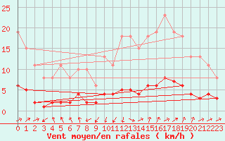 Courbe de la force du vent pour Grasque (13)