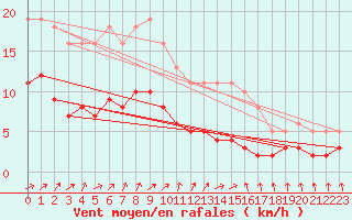 Courbe de la force du vent pour Lemberg (57)