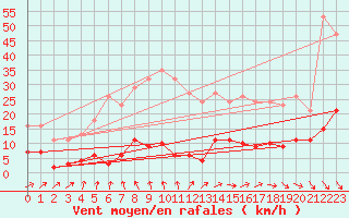 Courbe de la force du vent pour Trelly (50)