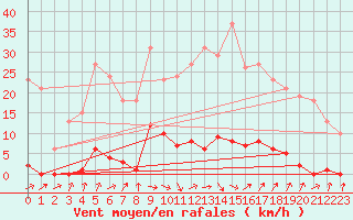 Courbe de la force du vent pour Ploeren (56)