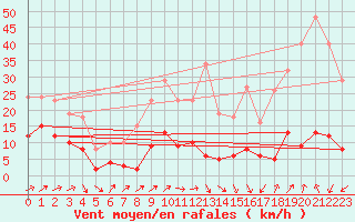 Courbe de la force du vent pour Selonnet - Chabanon (04)