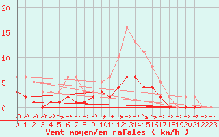 Courbe de la force du vent pour Lobbes (Be)