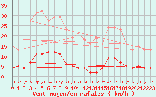 Courbe de la force du vent pour Connerr (72)