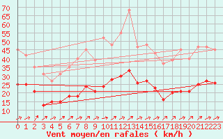 Courbe de la force du vent pour Valleroy (54)