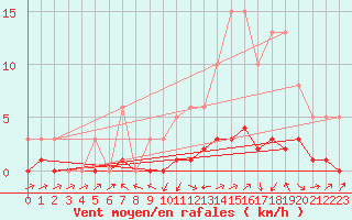 Courbe de la force du vent pour Christnach (Lu)