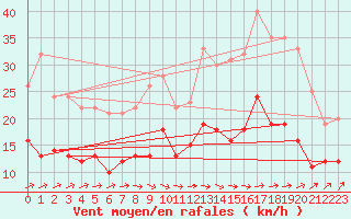 Courbe de la force du vent pour Beitem (Be)