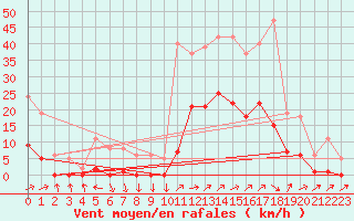 Courbe de la force du vent pour Lans-en-Vercors (38)