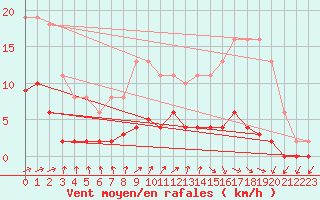 Courbe de la force du vent pour Cernay (86)