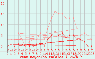 Courbe de la force du vent pour Sallles d