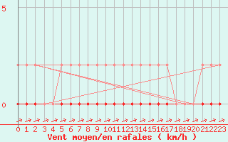 Courbe de la force du vent pour Coulommes-et-Marqueny (08)