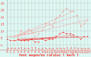 Courbe de la force du vent pour Grasque (13)