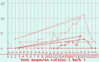 Courbe de la force du vent pour Lignerolles (03)