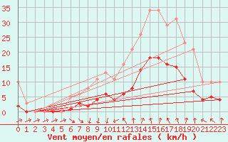 Courbe de la force du vent pour Arles (13)