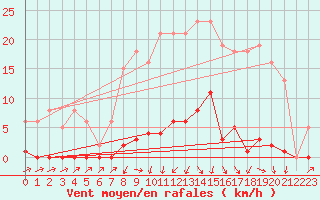Courbe de la force du vent pour Sain-Bel (69)