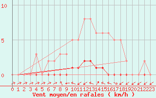 Courbe de la force du vent pour Lhospitalet (46)