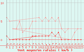 Courbe de la force du vent pour Die (26)