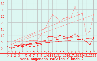 Courbe de la force du vent pour Coulommes-et-Marqueny (08)