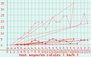 Courbe de la force du vent pour Le Mesnil-Esnard (76)