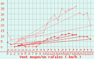 Courbe de la force du vent pour Courcouronnes (91)