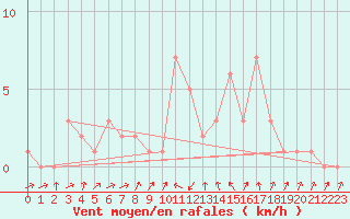 Courbe de la force du vent pour Orschwiller (67)