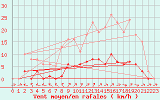 Courbe de la force du vent pour Nonaville (16)