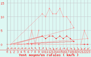 Courbe de la force du vent pour Cernay (86)