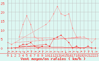 Courbe de la force du vent pour Saclas (91)