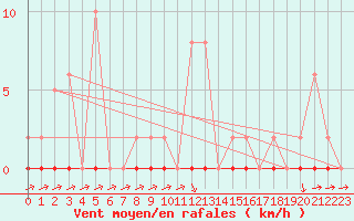Courbe de la force du vent pour Sain-Bel (69)