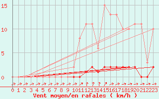 Courbe de la force du vent pour Cernay-la-Ville (78)