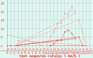 Courbe de la force du vent pour Pertuis - Grand Cros (84)