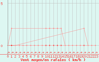 Courbe de la force du vent pour Coulommes-et-Marqueny (08)