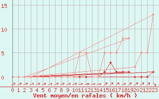Courbe de la force du vent pour Thoiras (30)