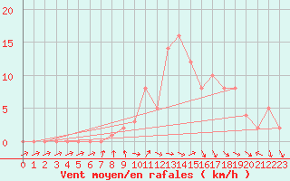 Courbe de la force du vent pour Orschwiller (67)