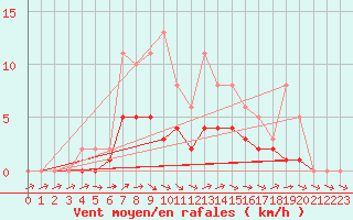 Courbe de la force du vent pour Lobbes (Be)