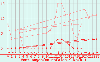 Courbe de la force du vent pour Herserange (54)