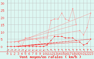 Courbe de la force du vent pour Almenches (61)