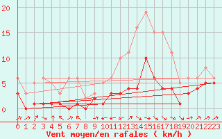 Courbe de la force du vent pour Besson - Chassignolles (03)