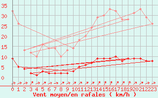 Courbe de la force du vent pour Auffargis (78)