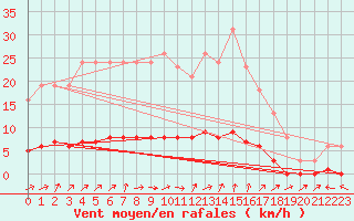 Courbe de la force du vent pour Brigueuil (16)