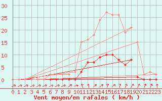 Courbe de la force du vent pour Bellefontaine (88)