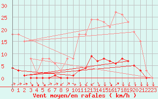 Courbe de la force du vent pour Lamballe (22)