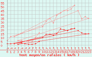 Courbe de la force du vent pour Saint-Jeures (43)
